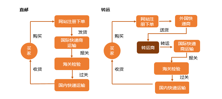 海淘轉(zhuǎn)運(yùn)